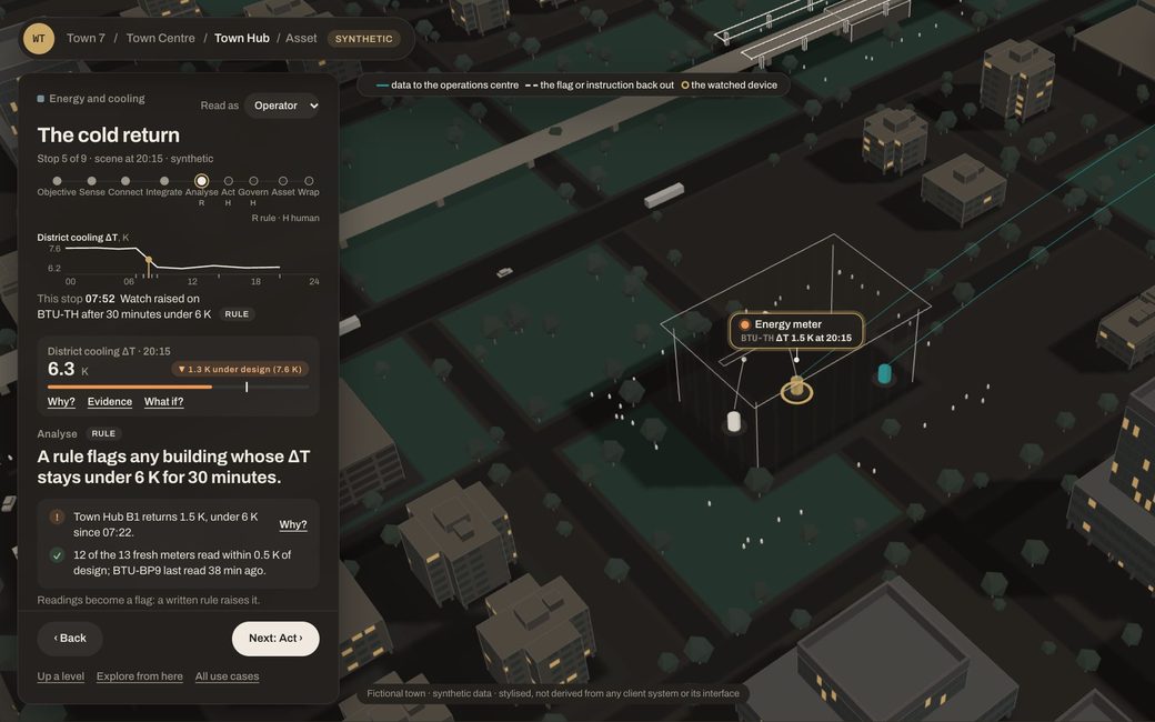 Screenshot of the Smart City Twin: the cold return use case at its Analyse stop, with the lesson rail on the left and a watched energy meter in the town