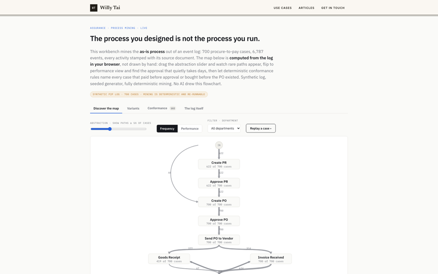 Process Mining Workbench · a mined process map with abstraction slider and conformance findings