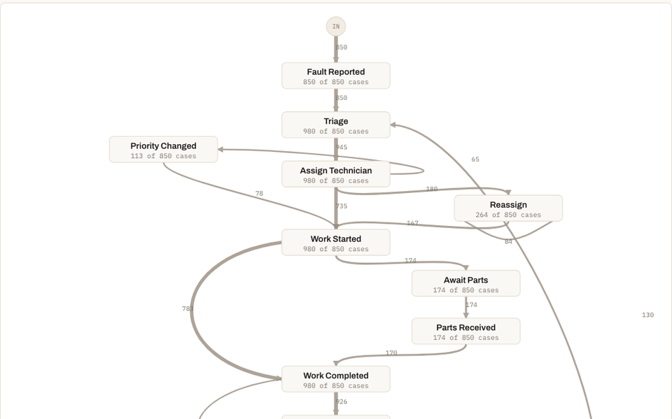 Process map of maintenance work orders with a parts-wait bottleneck highlighted