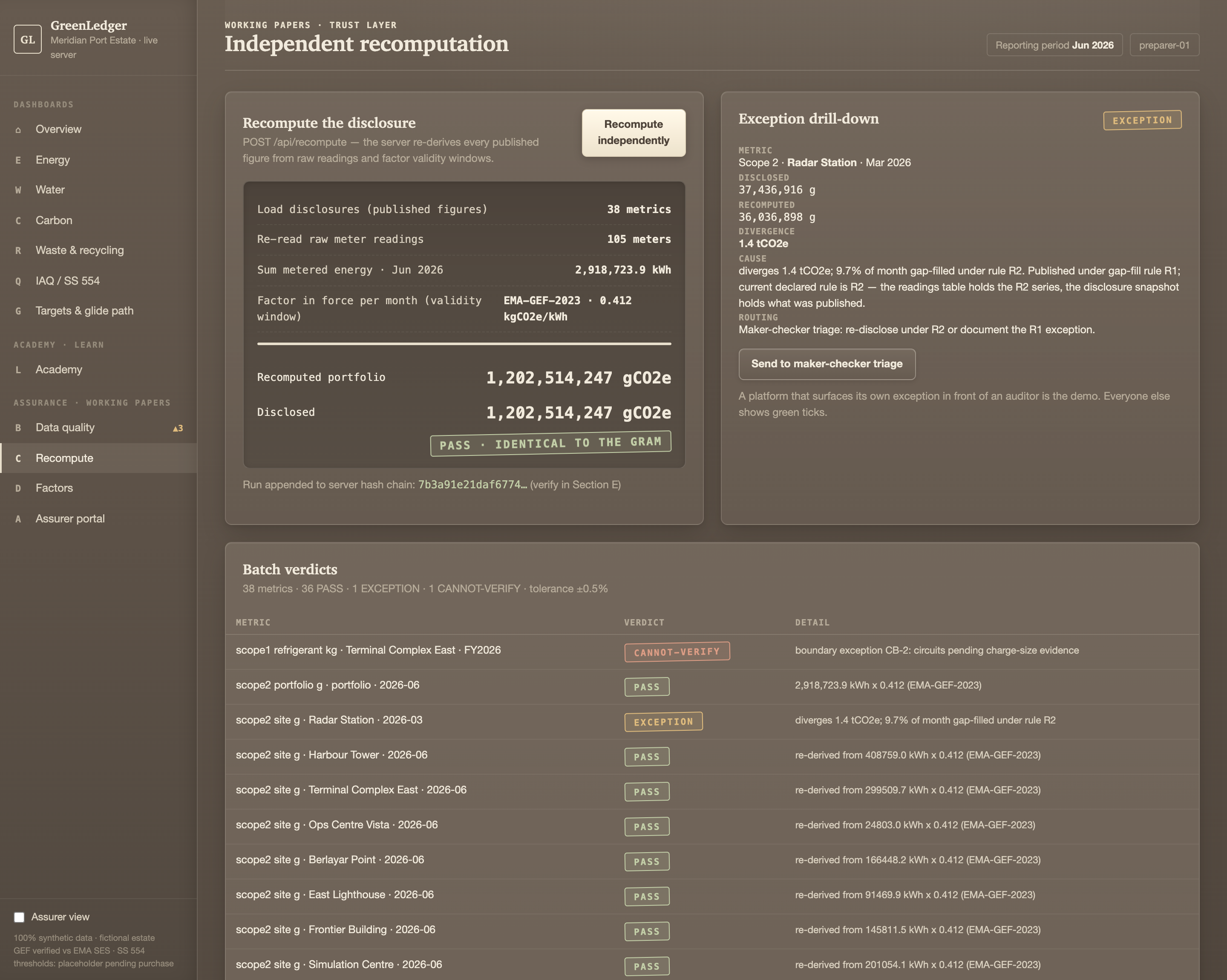 GreenLedger recompute screen: 38 metrics, 36 PASS, 1 EXCEPTION, 1 CANNOT-VERIFY at ±0.5% tolerance, with the exception drill-down showing a 1.4 tCO2e divergence and its cause