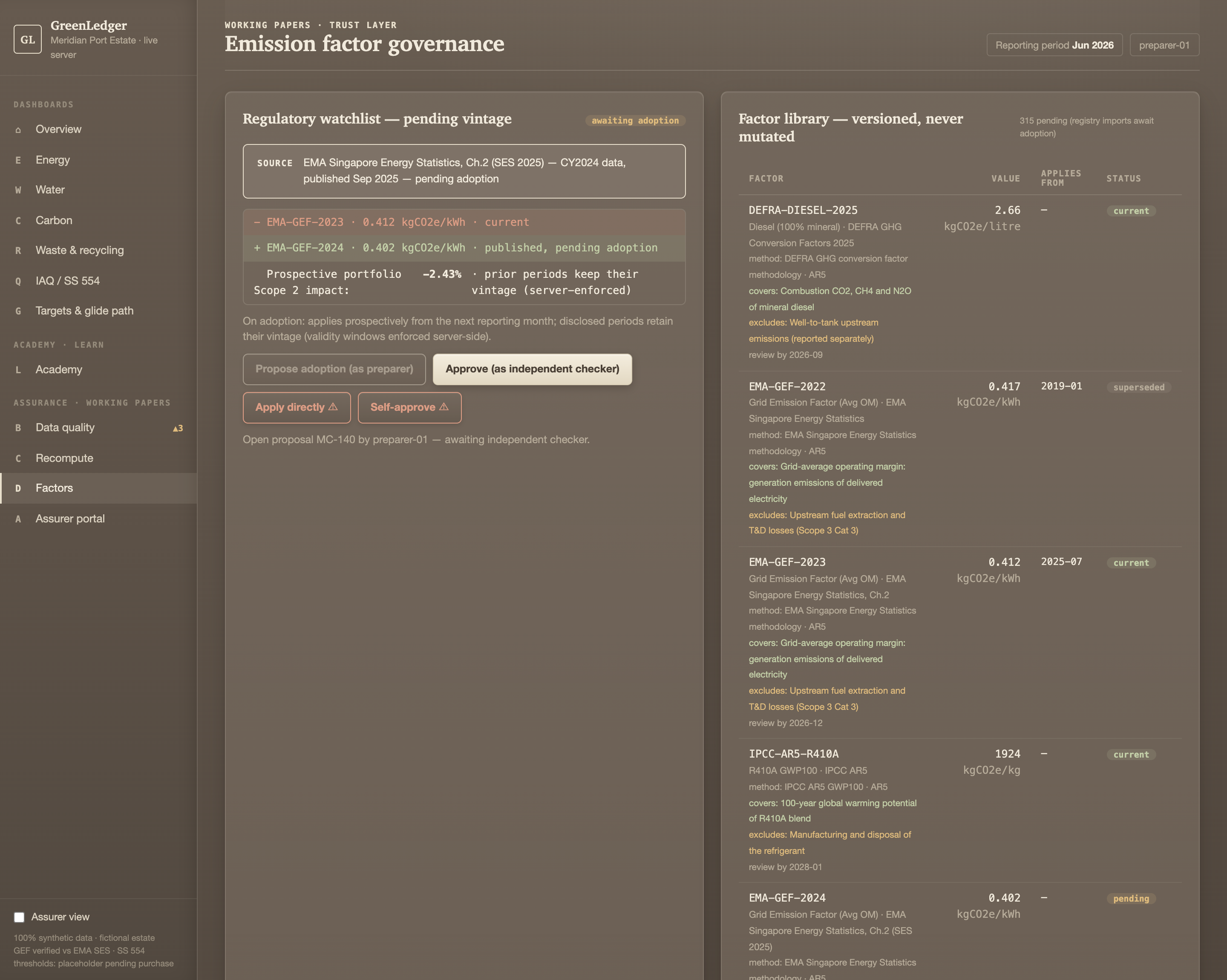 Factor governance screen with an open adoption proposal awaiting an independent checker, and a versioned factor library with validity windows and review-by dates